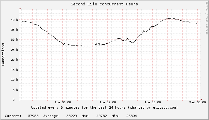 Concurrency Graph